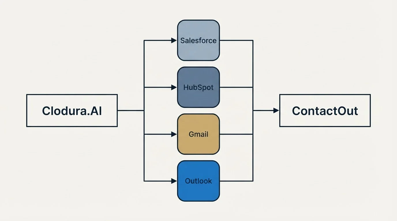 Integration flow: Integration Ecosystem (Clodura.AI, ContactOut, Salesforce, HubSpot)