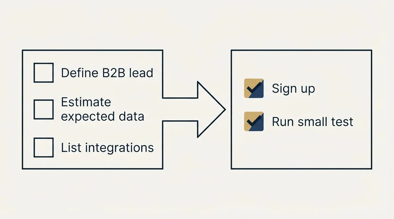 Before-and-after steps: Getting Started Checklist (Define B2B lead, Estimate expected data, List integrations, Sign up)