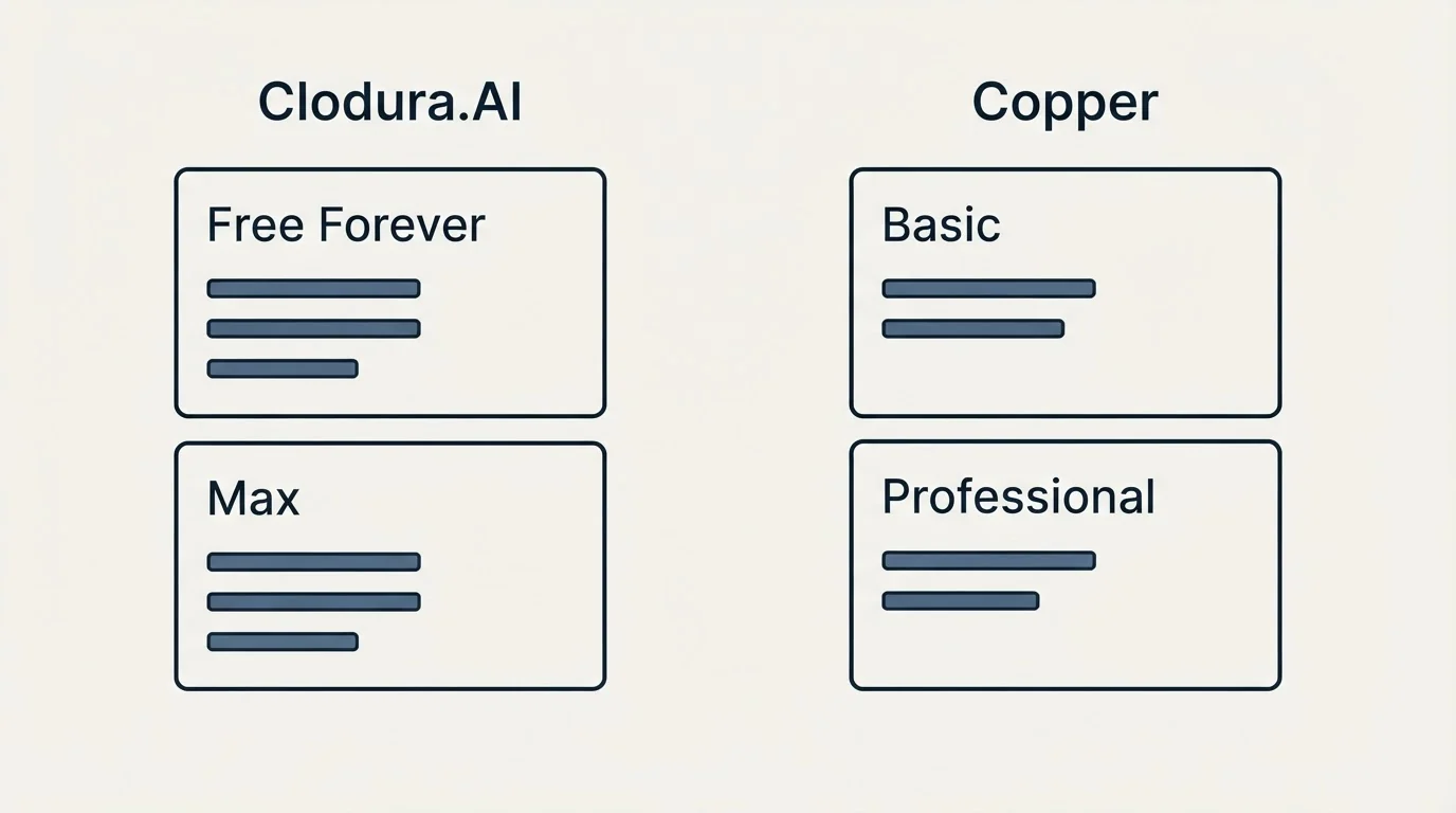 Pricing panels: Pricing Comparison (Clodura.AI, Copper, Free Forever, Basic)