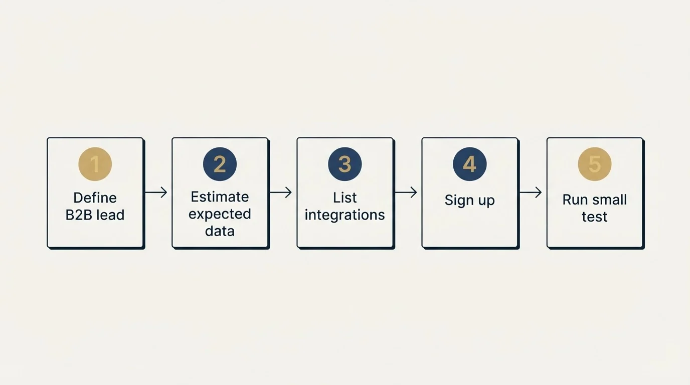 Step sequence: Getting Started Checklist (Define B2B lead, Estimate expected data, List integrations, Sign up)