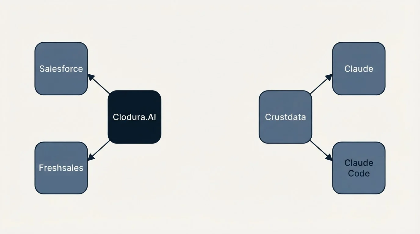 Integration schematic: Integration Ecosystem (Clodura.AI, Crustdata, Salesforce, Claude)