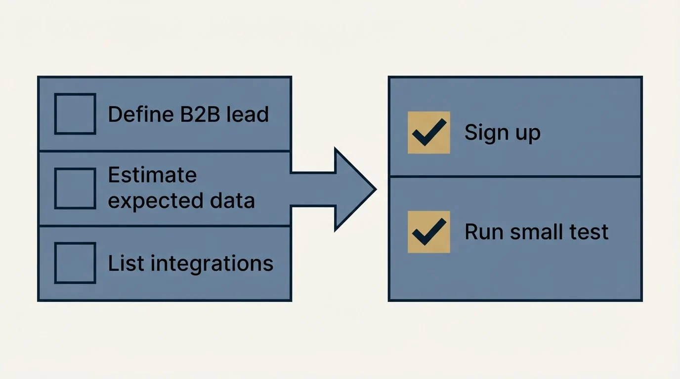 Before-and-after steps: Getting Started Checklist (Define B2B lead, Estimate expected data, List integrations, Sign up)