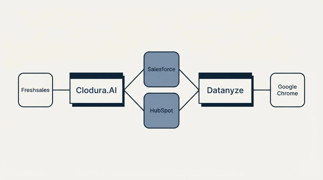 Integration schematic: Integration Ecosystem (Clodura.AI, Datanyze, Salesforce, HubSpot)