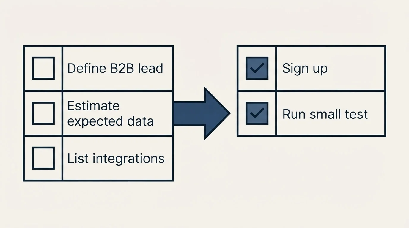 Before-and-after steps: Getting Started Checklist (Define B2B lead, Estimate expected data, List integrations, Sign up)