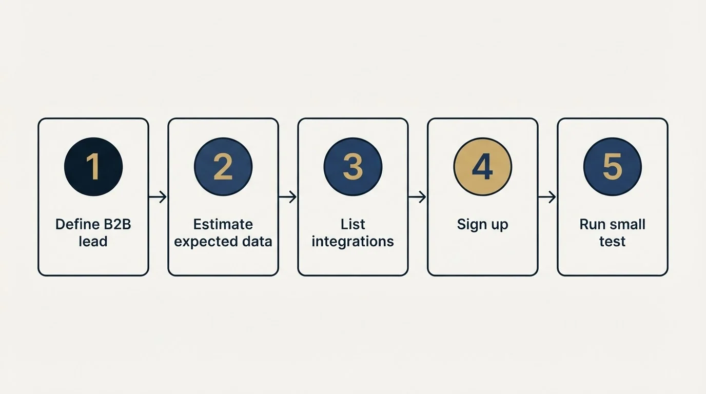 Step sequence: Getting Started Checklist (Define B2B lead, Estimate expected data, List integrations, Sign up)