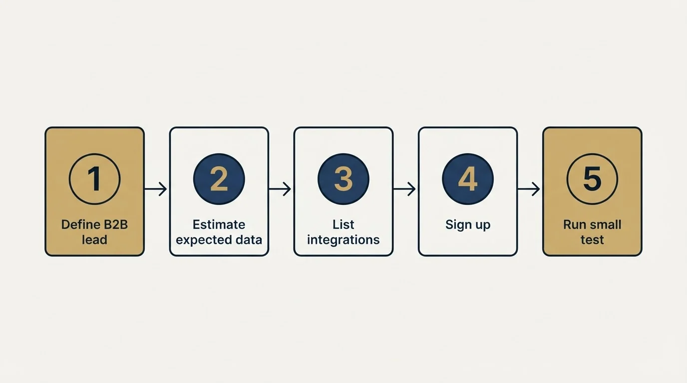 Step sequence: Getting Started Checklist (Define B2B lead, Estimate expected data, List integrations, Sign up)