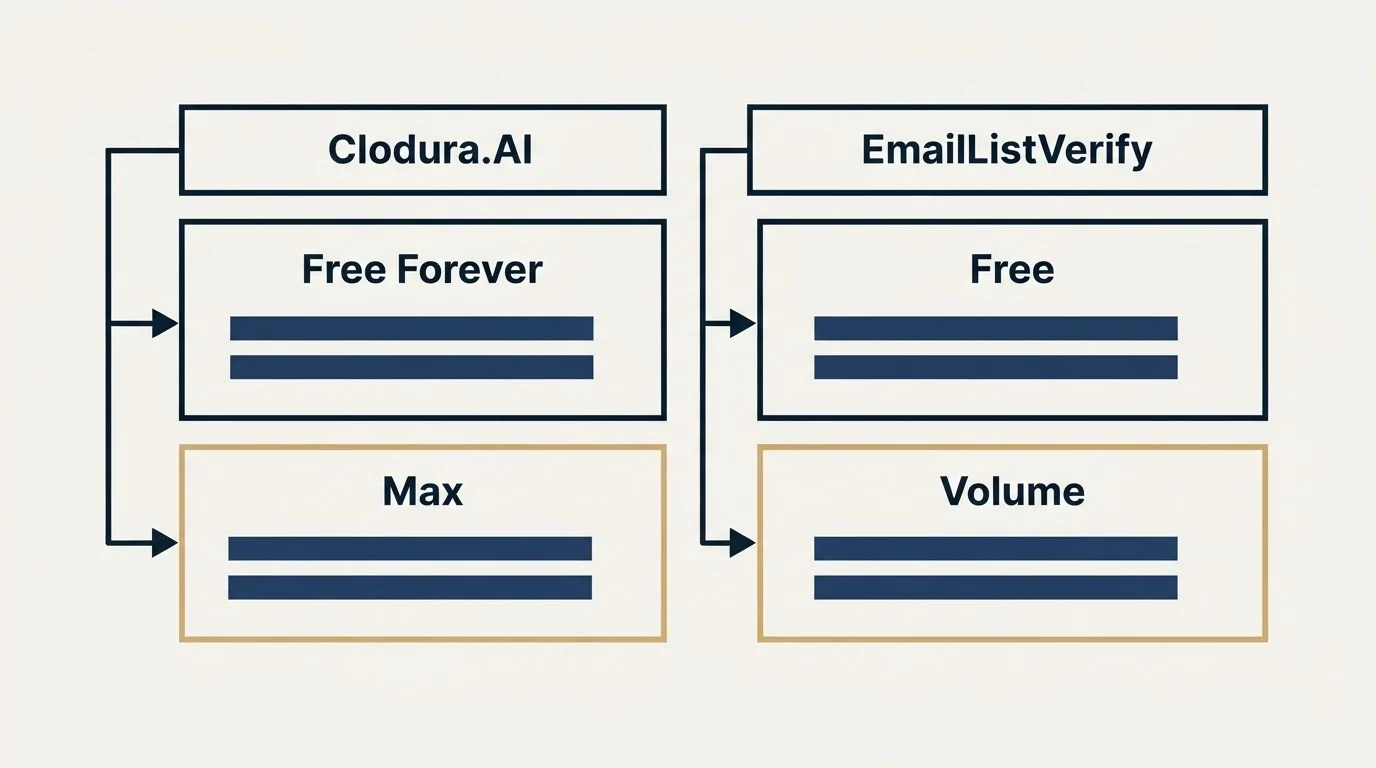 Pricing table: Pricing Comparison (Clodura.AI, EmailListVerify, Free Forever, Free)