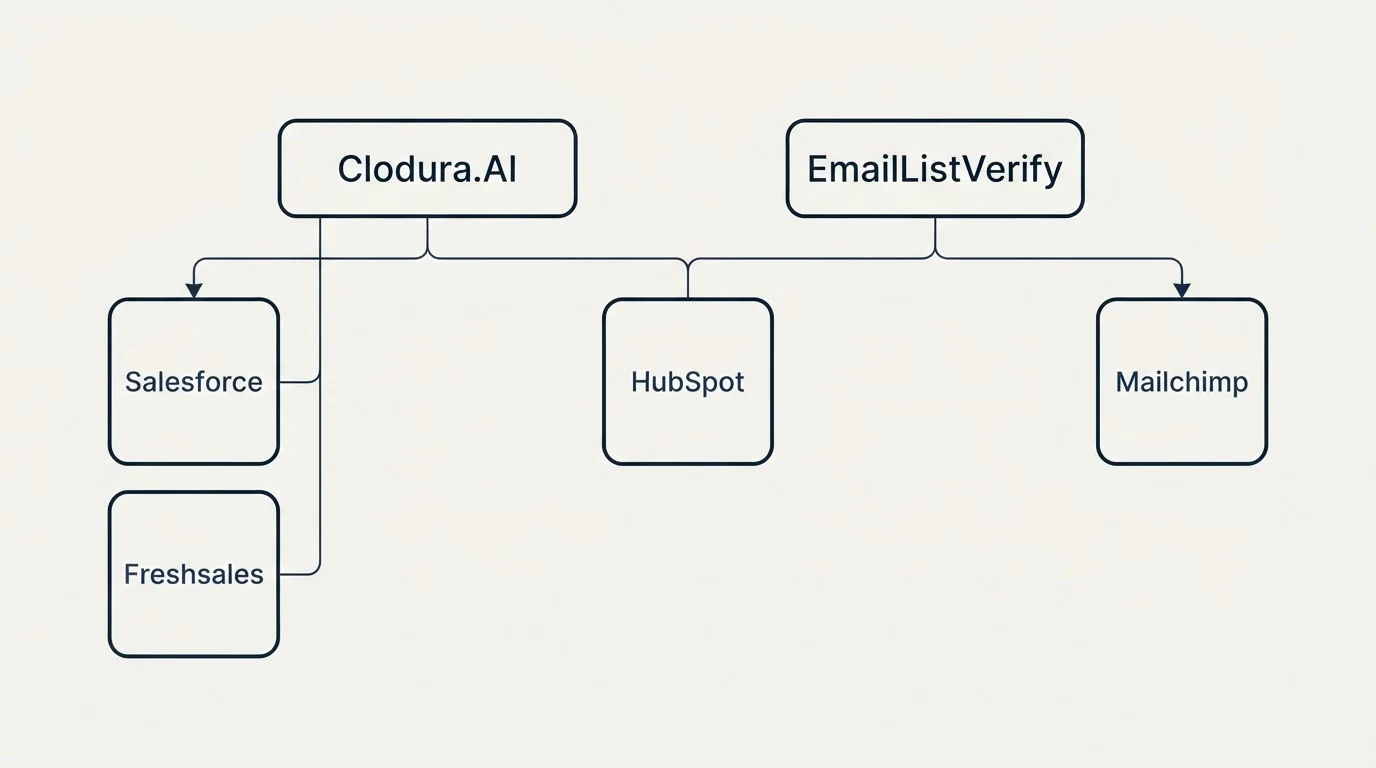 Integration grid: Integration Ecosystem (Clodura.AI, EmailListVerify, HubSpot, Salesforce)