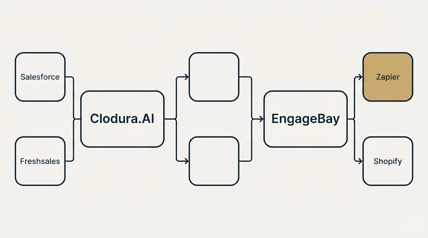 Integration flow: Integration Ecosystem (Clodura.AI, EngageBay, Salesforce, Zapier)