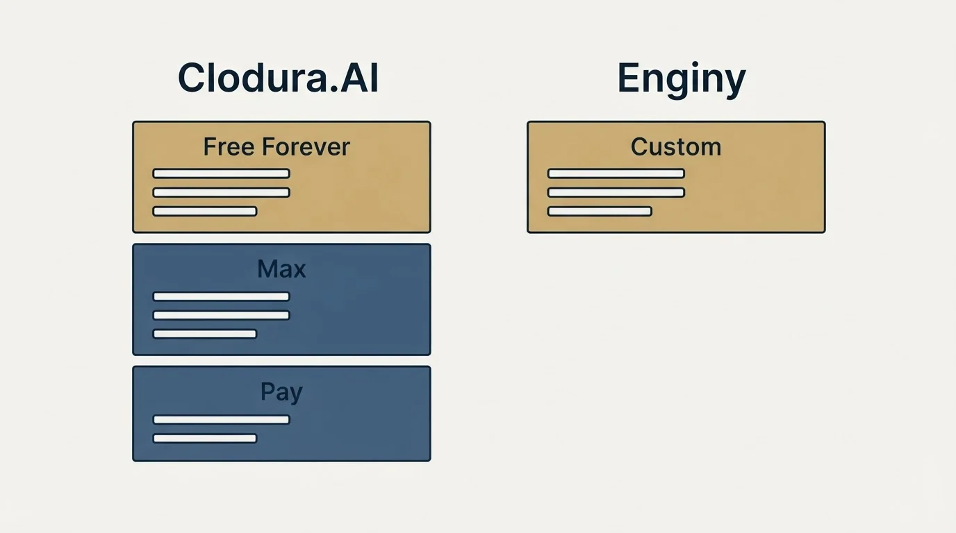 Pricing panels: Pricing Comparison (Clodura.AI, Enginy, Free Forever, Custom)