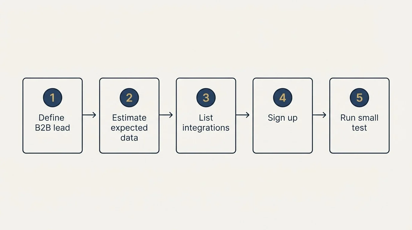 Step sequence: Getting Started Checklist (Define B2B lead, Estimate expected data, List integrations, Sign up)