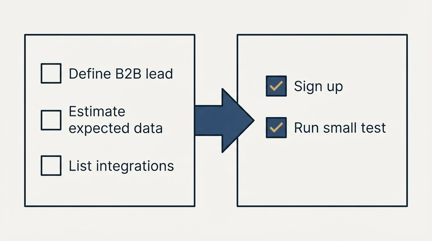 Before-and-after steps: Getting Started Checklist (Define B2B lead, Estimate expected data, List integrations, Sign up)
