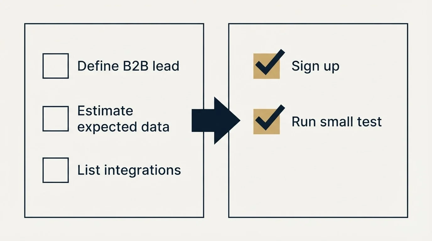 Before-and-after steps: Getting Started Checklist (Define B2B lead, Estimate expected data, List integrations, Sign up)