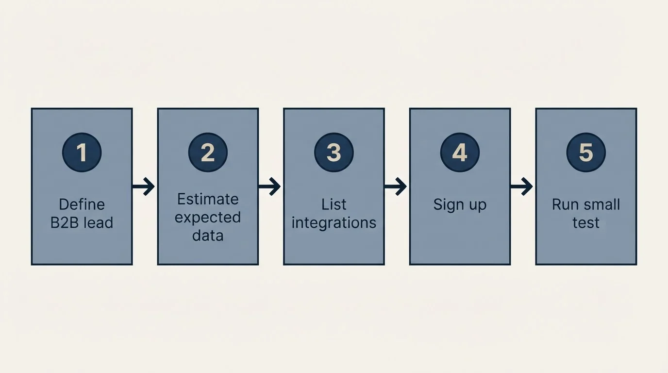 Step sequence: Getting Started Checklist (Define B2B lead, Estimate expected data, List integrations, Sign up)