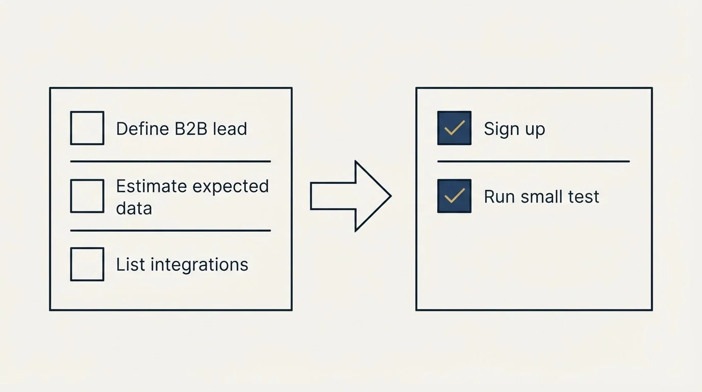 Before-and-after steps: Getting Started Checklist (Define B2B lead, Estimate expected data, List integrations, Sign up)