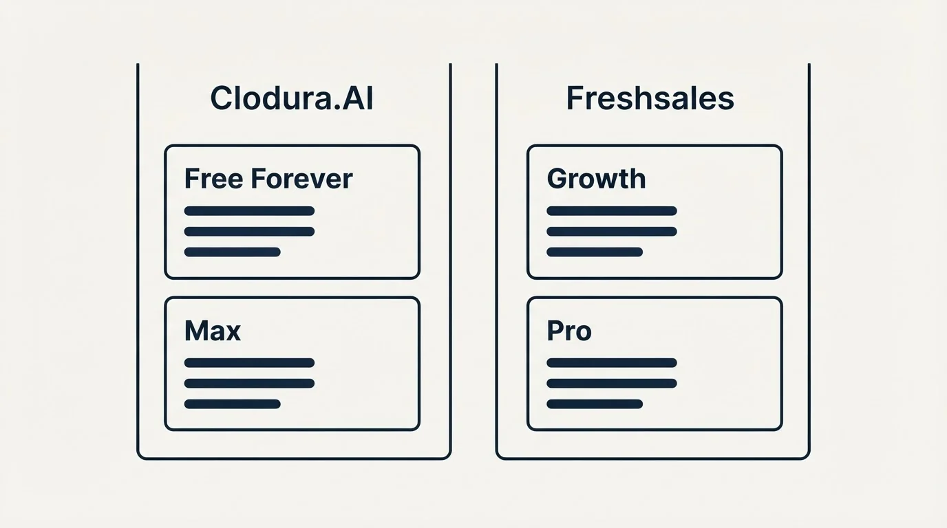 Pricing panels: Pricing Comparison (Clodura.AI, Freshsales, Free Forever, Growth)
