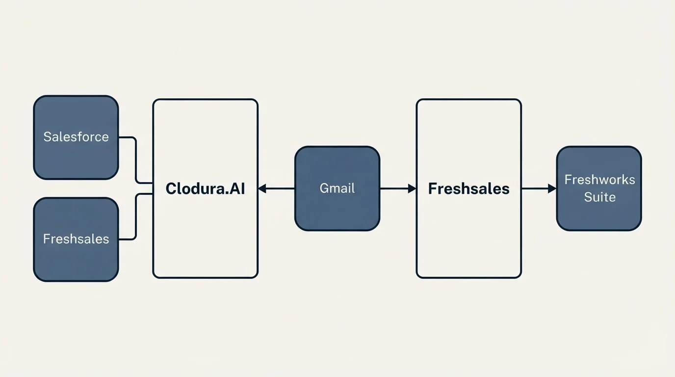 Integration schematic: Integration Ecosystem (Clodura.AI, Freshsales, Gmail, Salesforce)