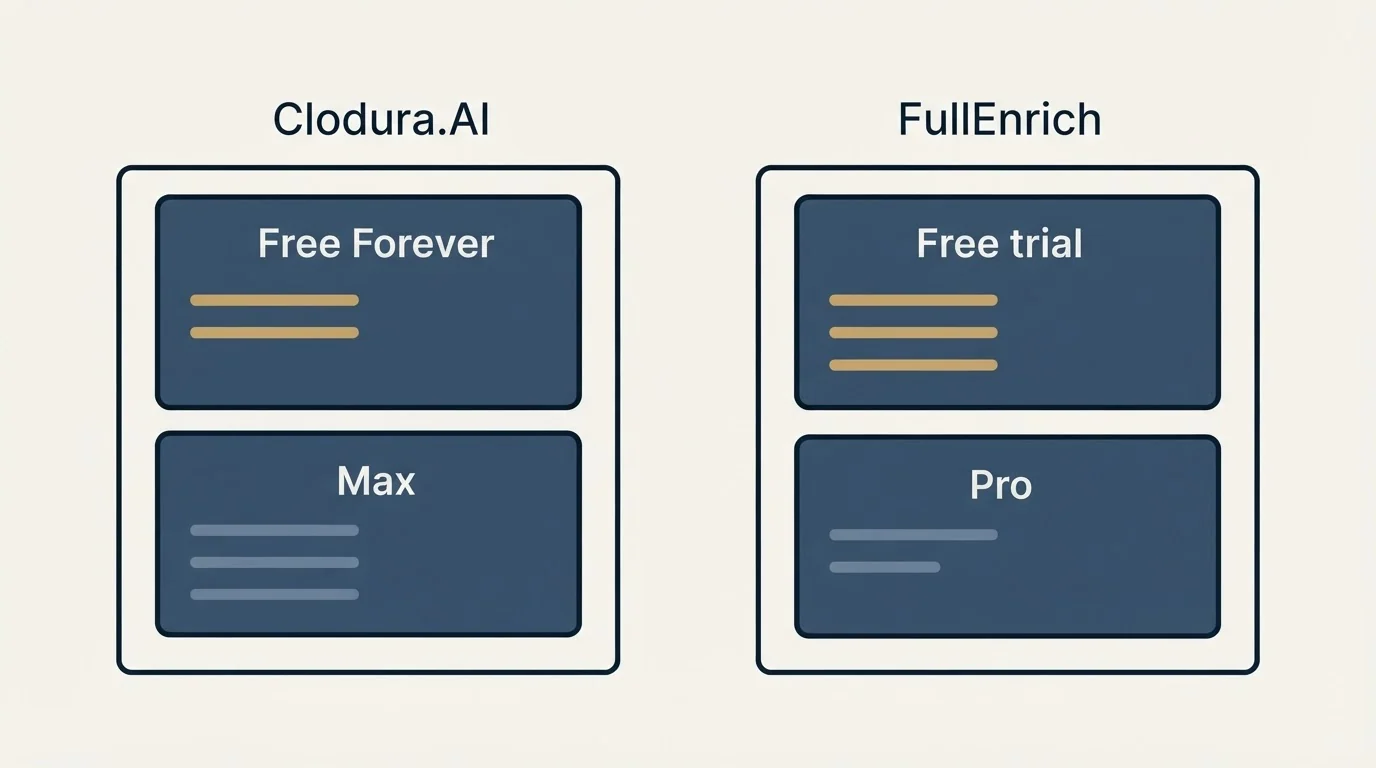 Pricing panels: Pricing Comparison (Clodura.AI, FullEnrich, Free Forever, Free trial)