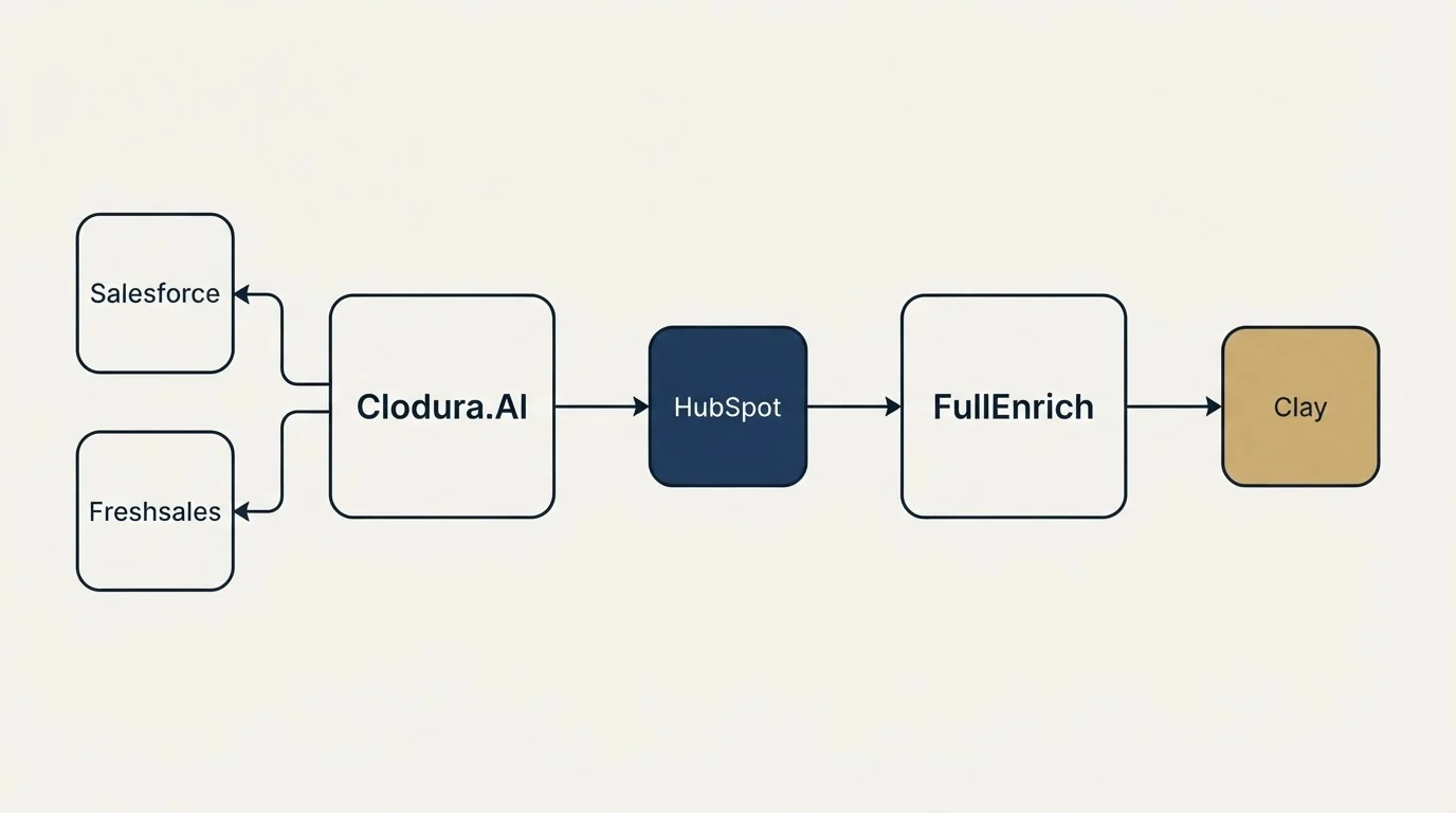 Integration schematic: Integration Ecosystem (Clodura.AI, FullEnrich, HubSpot, Salesforce)