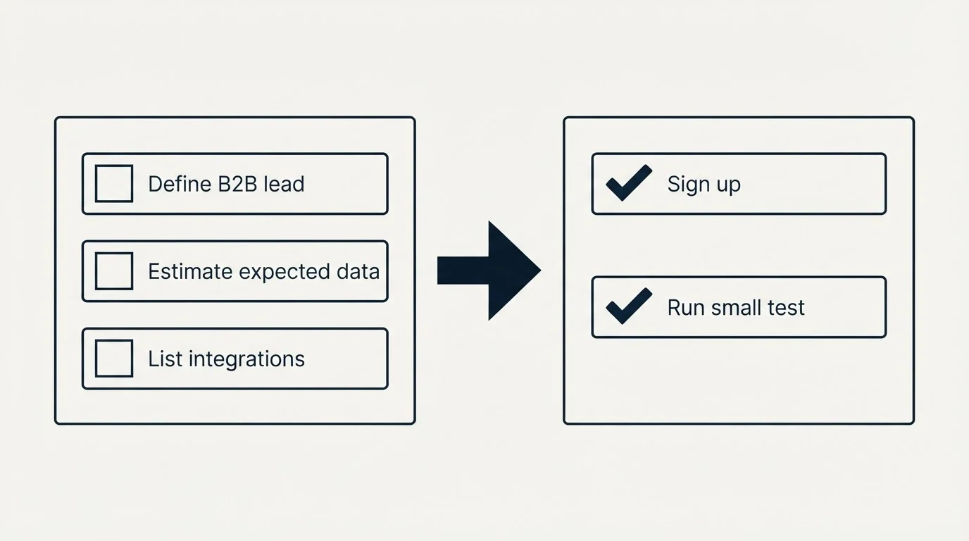 Before-and-after steps: Getting Started Checklist (Define B2B lead, Estimate expected data, List integrations, Sign up)