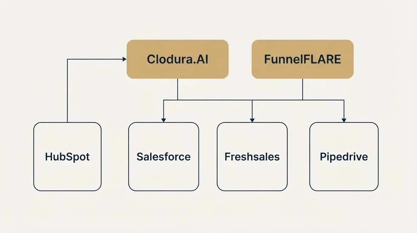 Integration grid: Integration Ecosystem (Clodura.AI, FunnelFLARE, Salesforce, Freshsales)