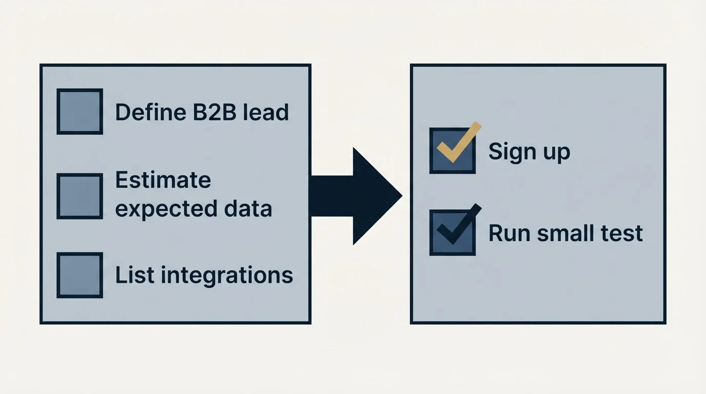 Before-and-after steps: Getting Started Checklist (Define B2B lead, Estimate expected data, List integrations, Sign up)
