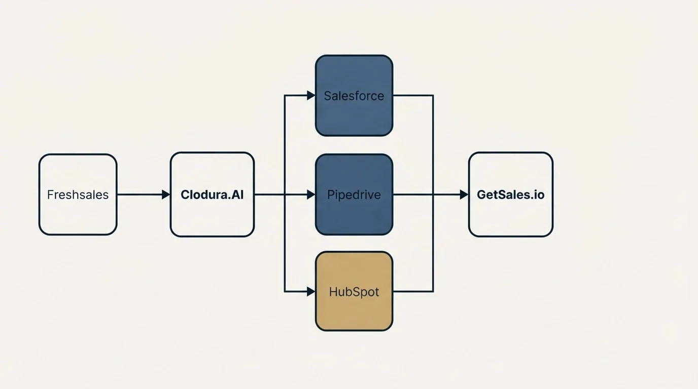 Integration flow: Integration Ecosystem (Clodura.AI, GetSales.io, Salesforce, Pipedrive)