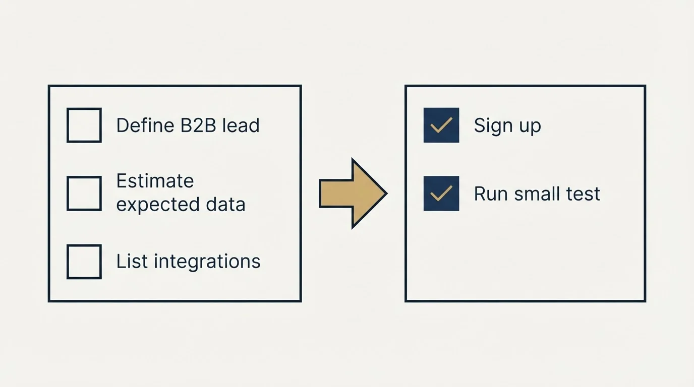 Before-and-after steps: Getting Started Checklist (Define B2B lead, Estimate expected data, List integrations, Sign up)