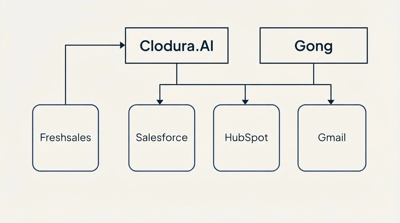 Integration grid: Integration Ecosystem (Clodura.AI, Gong, Salesforce, HubSpot)