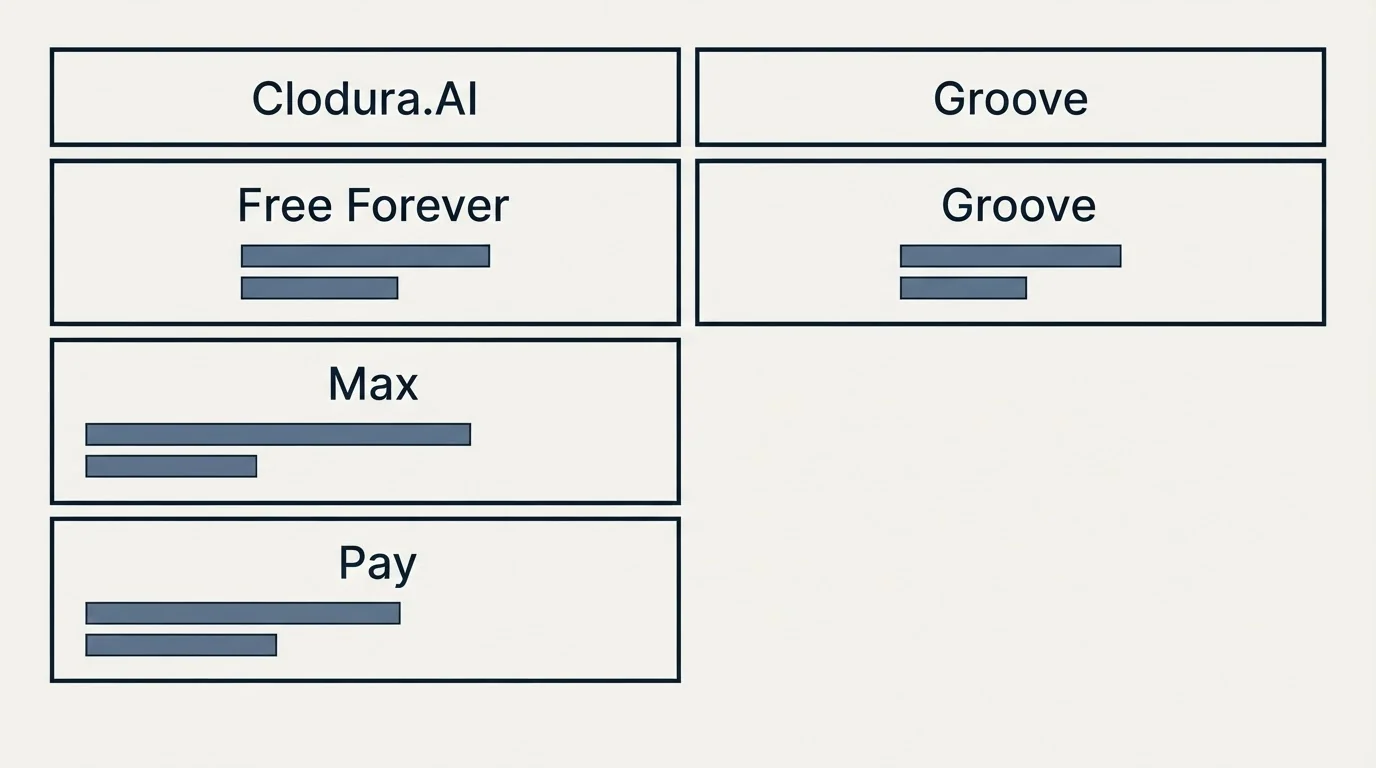 Pricing table: Pricing Comparison (Clodura.AI, Groove, Free Forever, Max)
