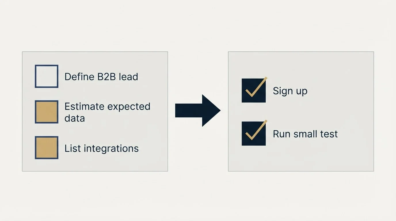 Before-and-after steps: Getting Started Checklist (Define B2B lead, Estimate expected data, List integrations, Sign up)