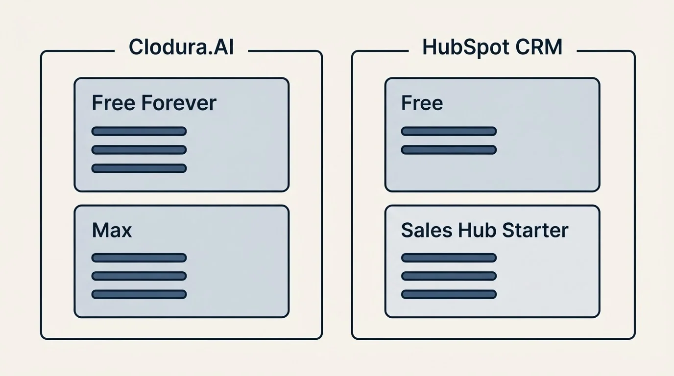 Pricing panels: Pricing Comparison (Clodura.AI, HubSpot CRM, Free Forever, Free)