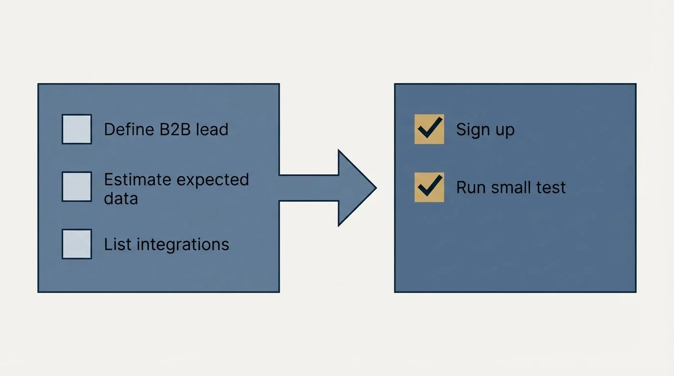 Before-and-after steps: Getting Started Checklist (Define B2B lead, Estimate expected data, List integrations, Sign up)