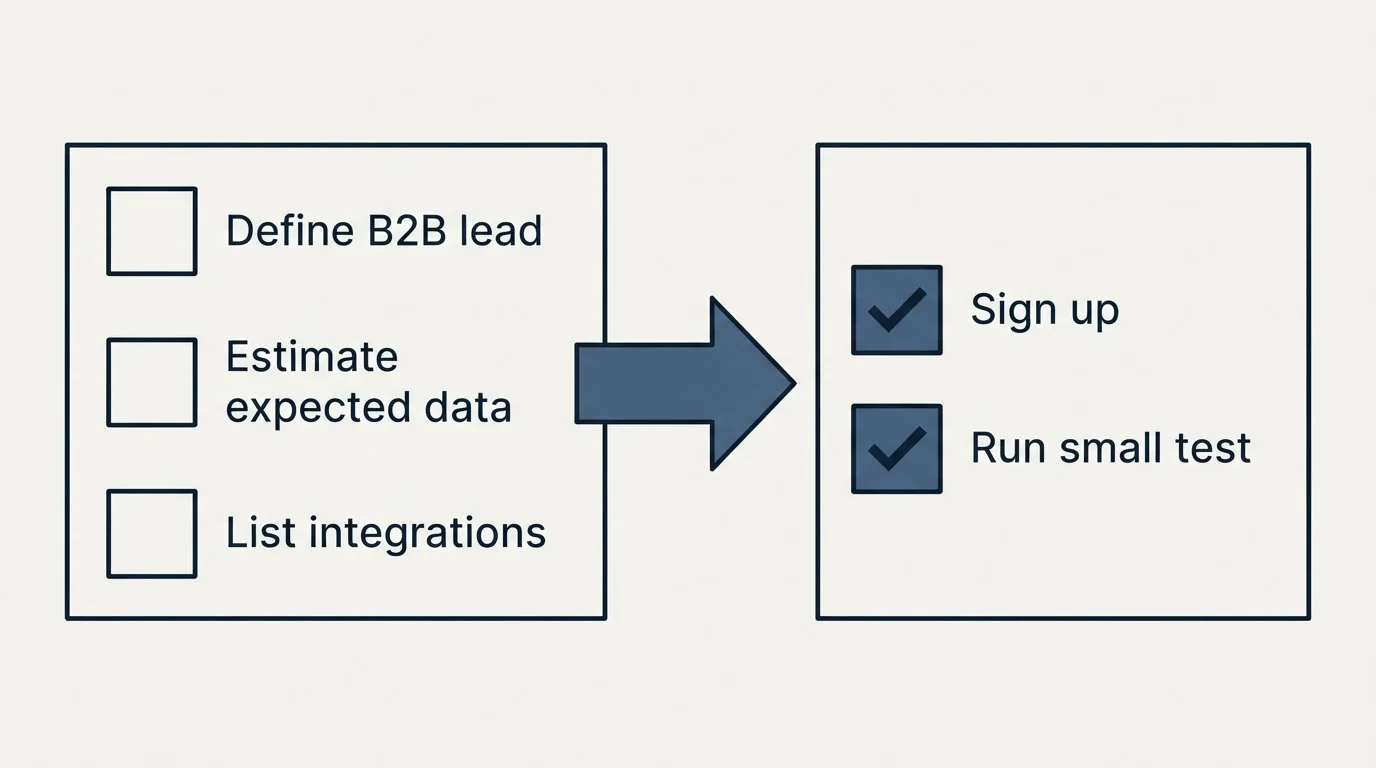 Before-and-after steps: Getting Started Checklist (Define B2B lead, Estimate expected data, List integrations, Sign up)