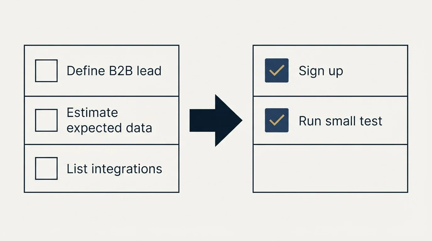 Before-and-after steps: Getting Started Checklist (Define B2B lead, Estimate expected data, List integrations, Sign up)