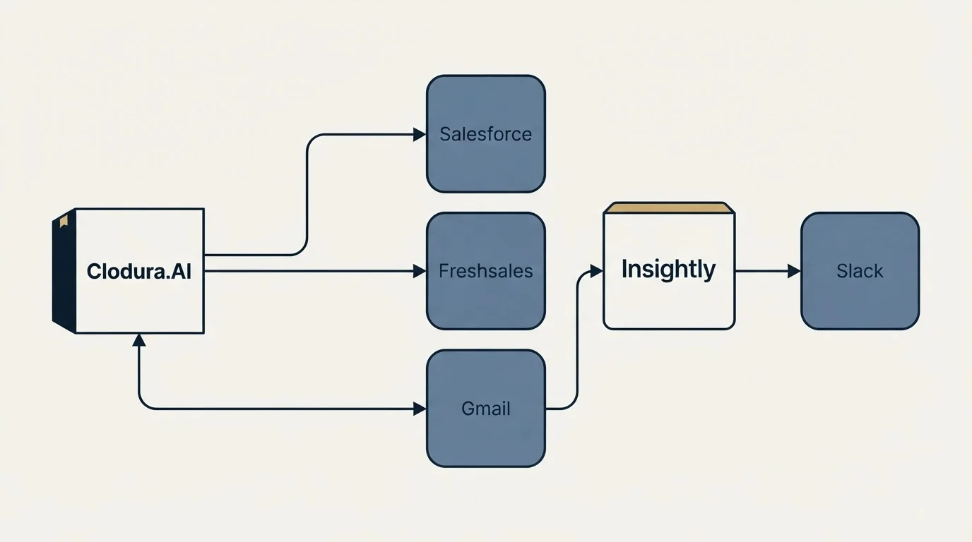 Integration flow: Integration Ecosystem (Clodura.AI, Insightly, Gmail, Salesforce)