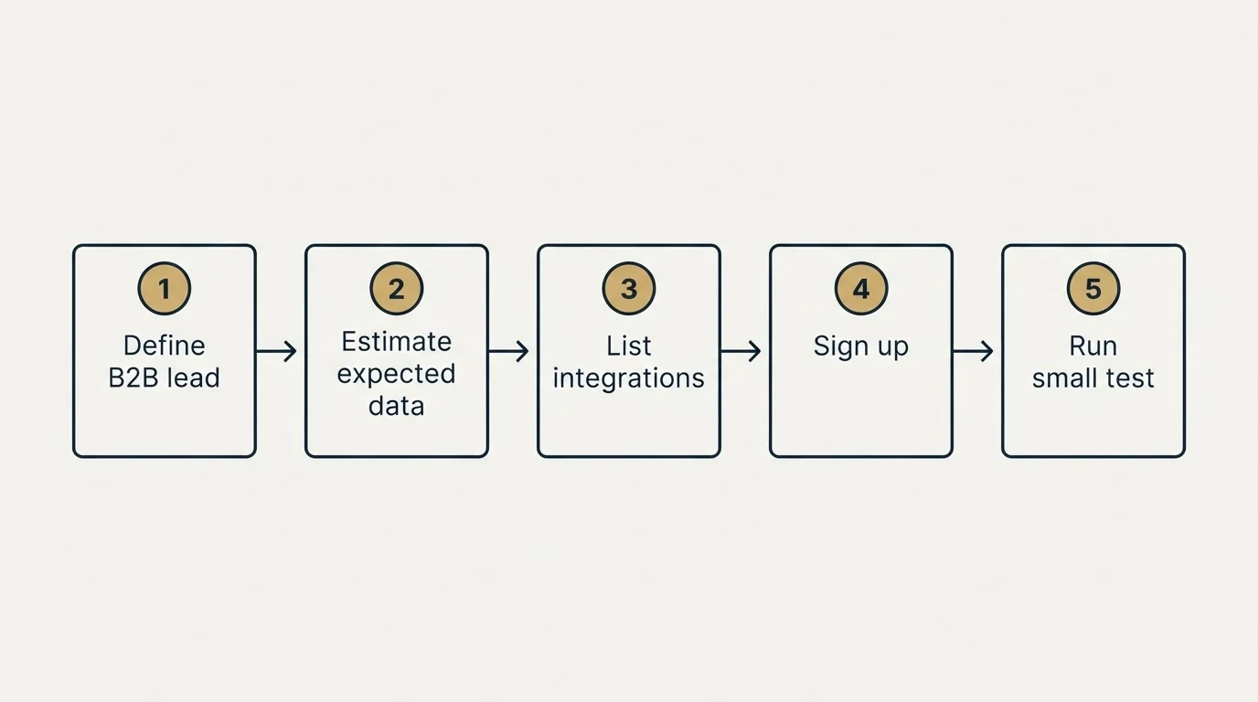 Step sequence: Getting Started Checklist (Define B2B lead, Estimate expected data, List integrations, Sign up)