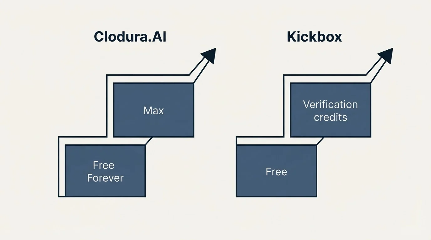 Pricing ladder: Pricing Comparison (Clodura.AI, Kickbox, Free Forever, Free)