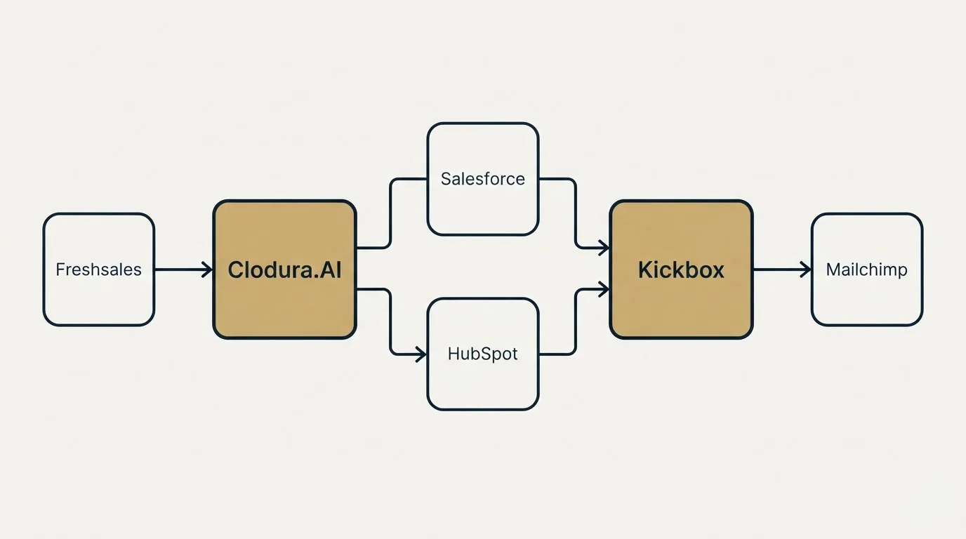 Integration schematic: Integration Ecosystem (Clodura.AI, Kickbox, Salesforce, HubSpot)