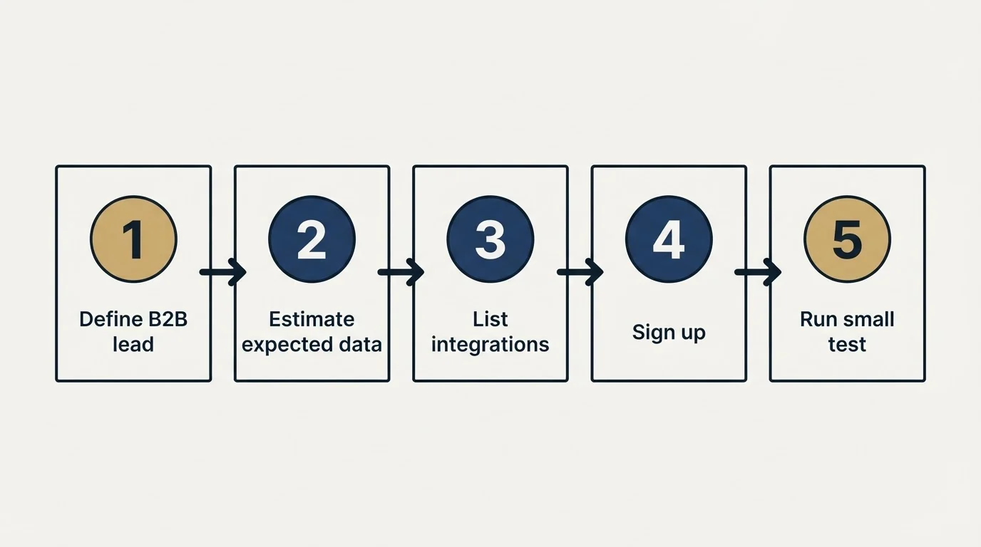 Step sequence: Getting Started Checklist (Define B2B lead, Estimate expected data, List integrations, Sign up)