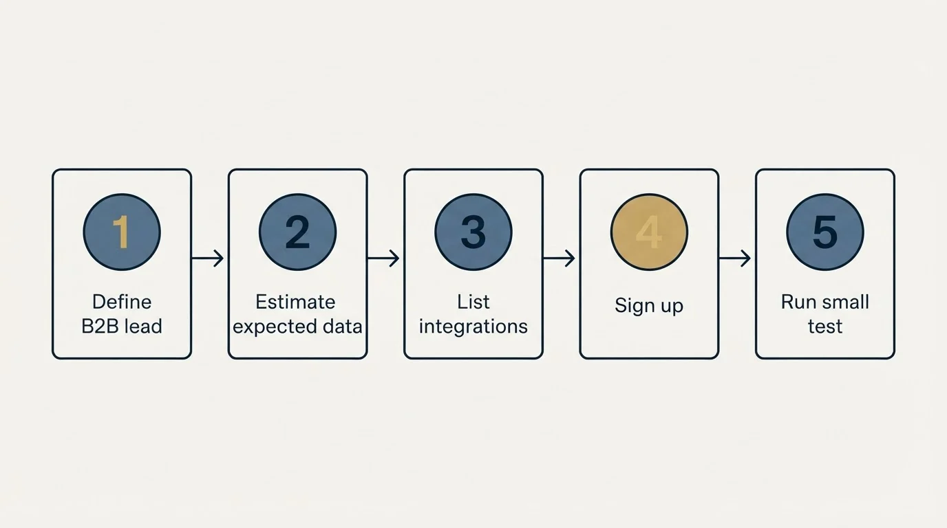 Step sequence: Getting Started Checklist (Define B2B lead, Estimate expected data, List integrations, Sign up)