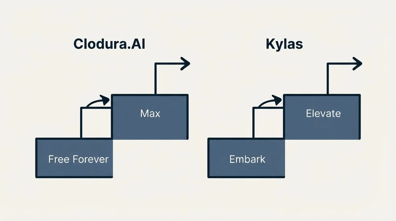 Pricing ladder: Pricing Comparison (Clodura.AI, Kylas, Free Forever, Embark)