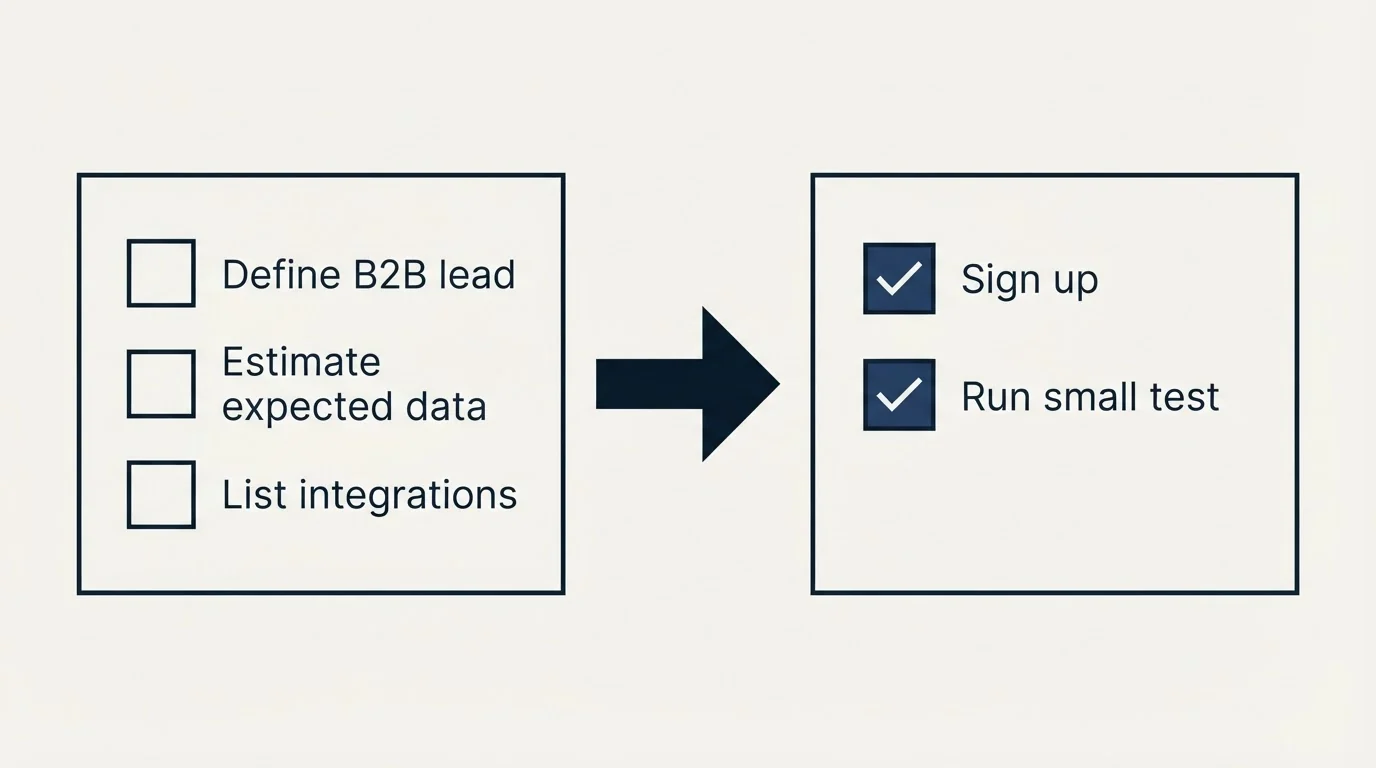 Before-and-after steps: Getting Started Checklist (Define B2B lead, Estimate expected data, List integrations, Sign up)