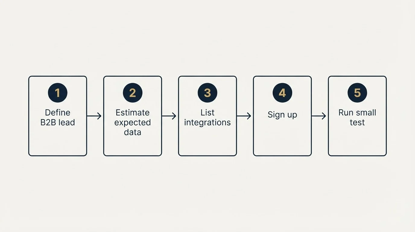 Step sequence: Getting Started Checklist (Define B2B lead, Estimate expected data, List integrations, Sign up)
