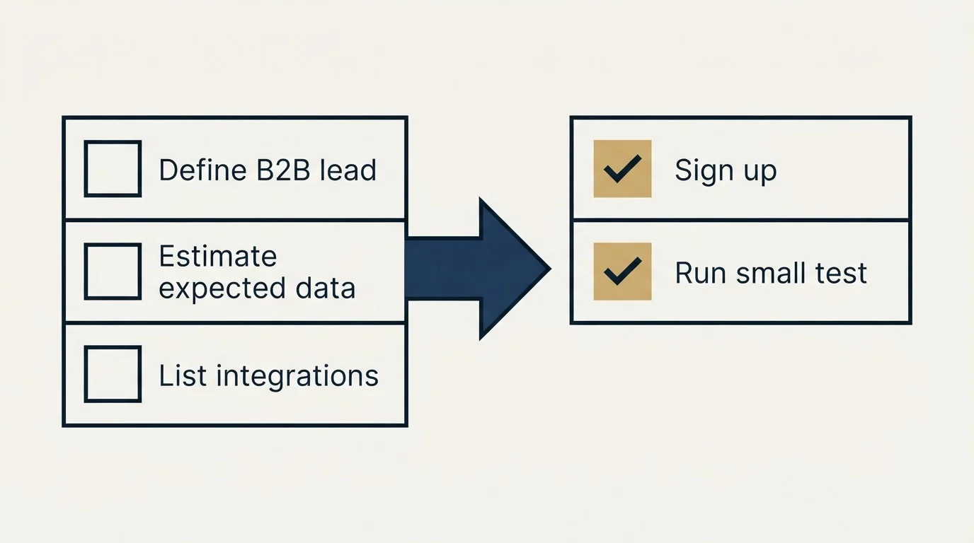 Before-and-after steps: Getting Started Checklist (Define B2B lead, Estimate expected data, List integrations, Sign up)