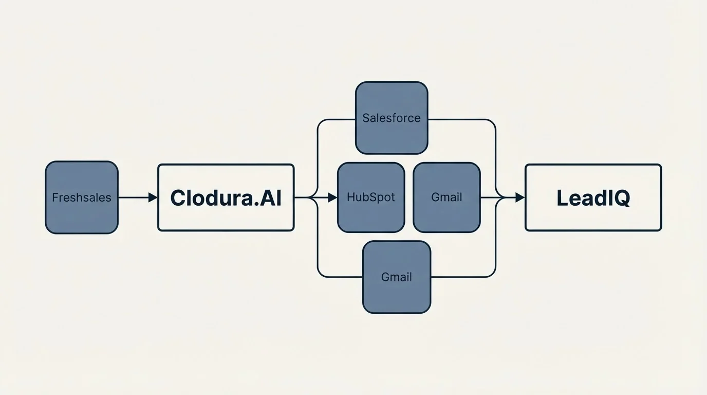 Integration schematic: Integration Ecosystem (Clodura.AI, LeadIQ, Salesforce, HubSpot)