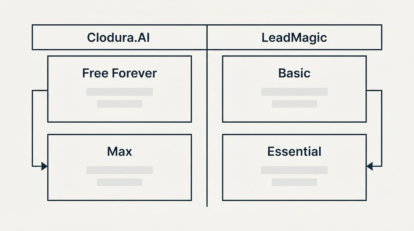 Pricing table: Pricing Comparison (Clodura.AI, LeadMagic, Free Forever, Basic)