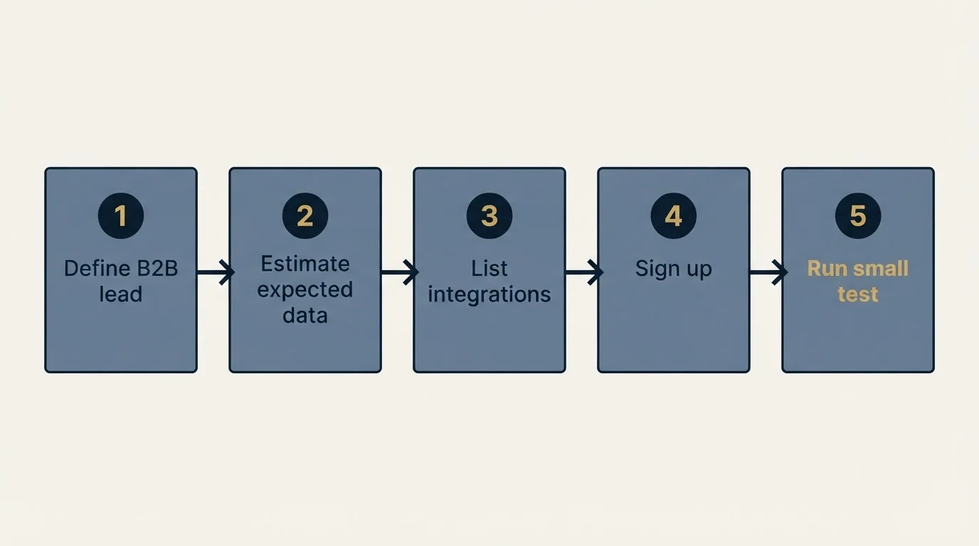Step sequence: Getting Started Checklist (Define B2B lead, Estimate expected data, List integrations, Sign up)