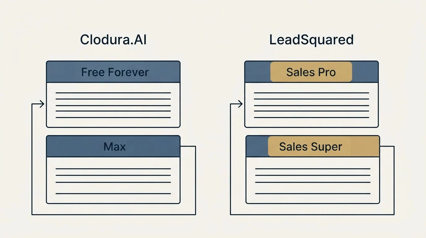 Pricing panels: Pricing Comparison (Clodura.AI, LeadSquared, Free Forever, Sales Pro)