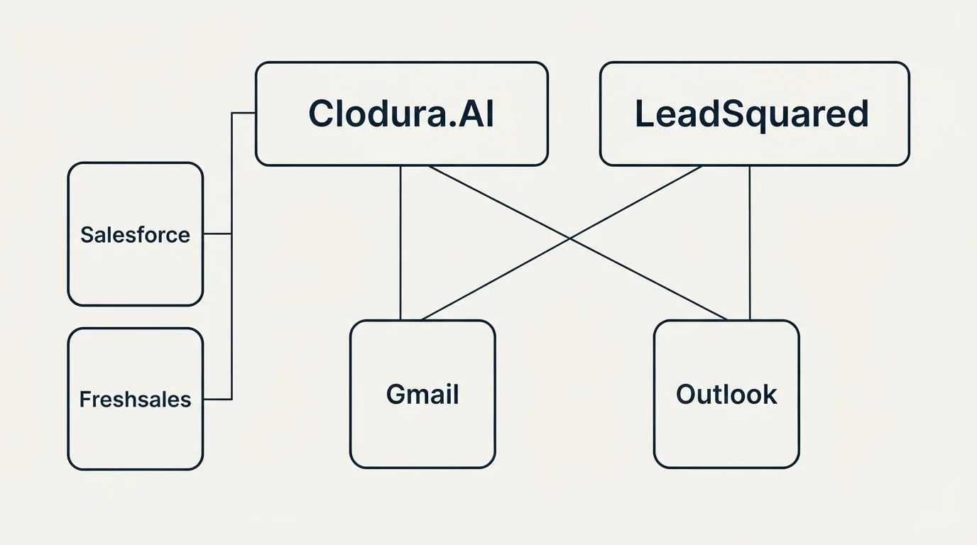 Integration grid: Integration Ecosystem (Clodura.AI, LeadSquared, Gmail, Outlook)